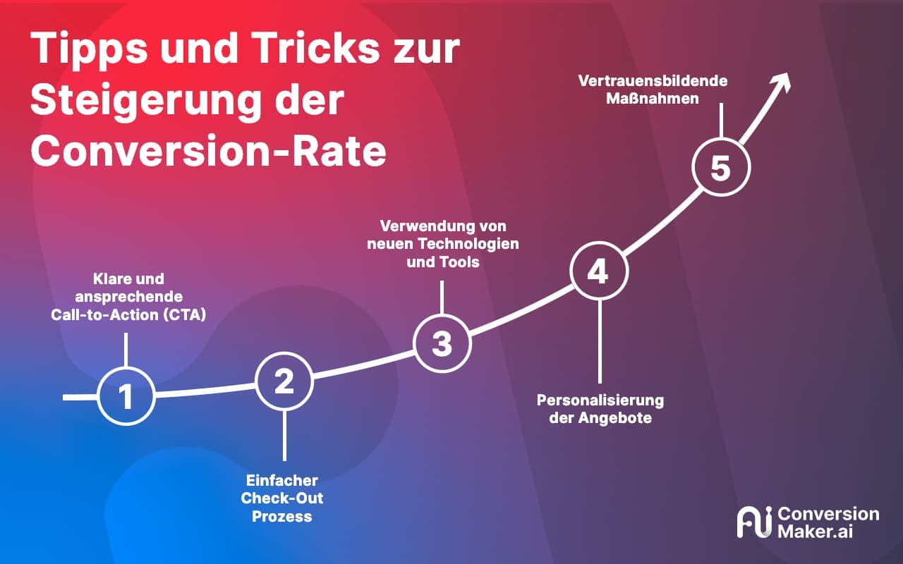 Steigerung der Conversion-Rate